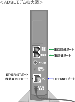 ADSLモデム拡大図
