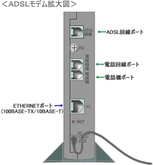 ADSLモデム拡大図